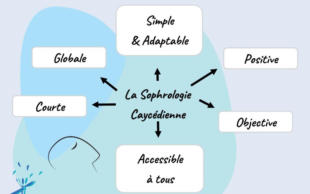 La Sophrologie Caycédienne, méthode globale, simple et adaptable, objective, accessible à tous et positive.
