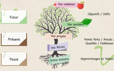L’arbre de vie et la sophrologie : un chemin vers la connaissance de soi